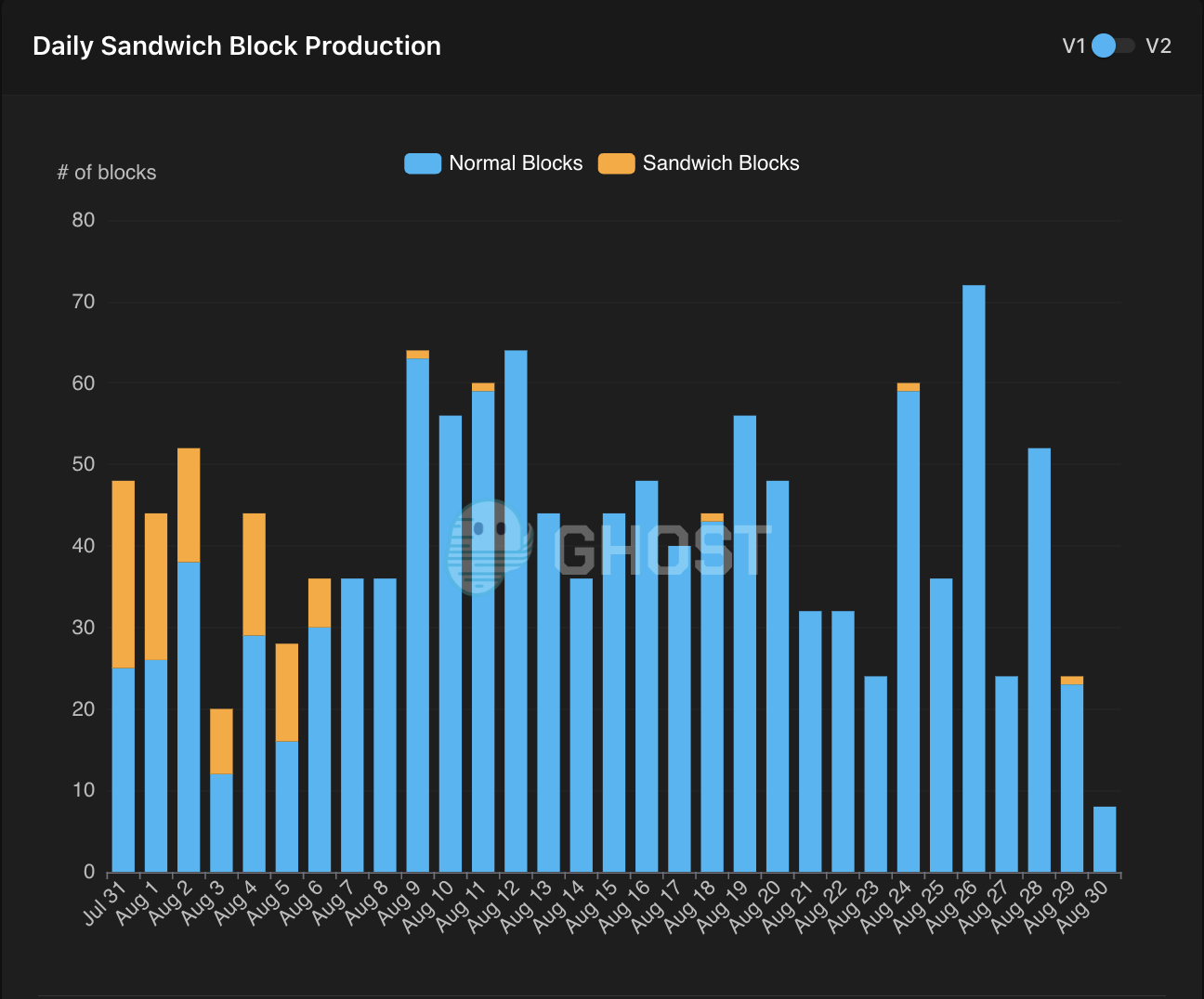 Before Sandwich Detector V2
