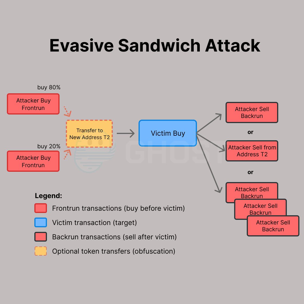 Evasive Sandwich Attacks Explained