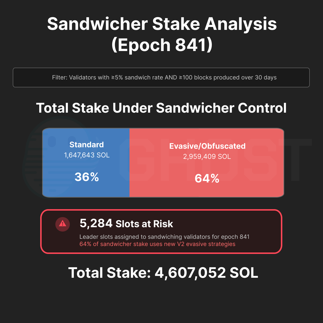 Sandwicher Stake Analysis (Epoch 841)
