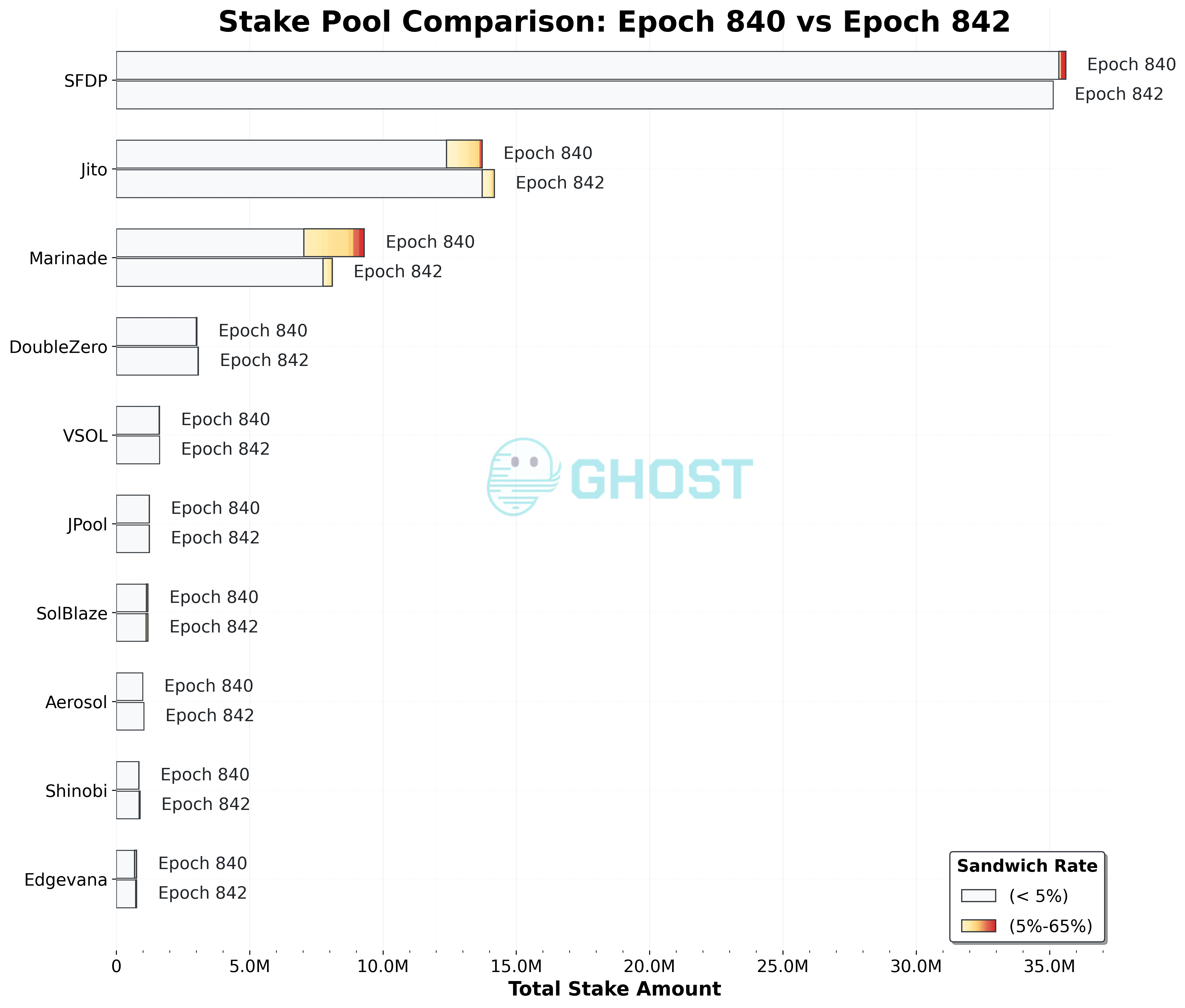 Stake Pools Comparison Epoch 840 to 842