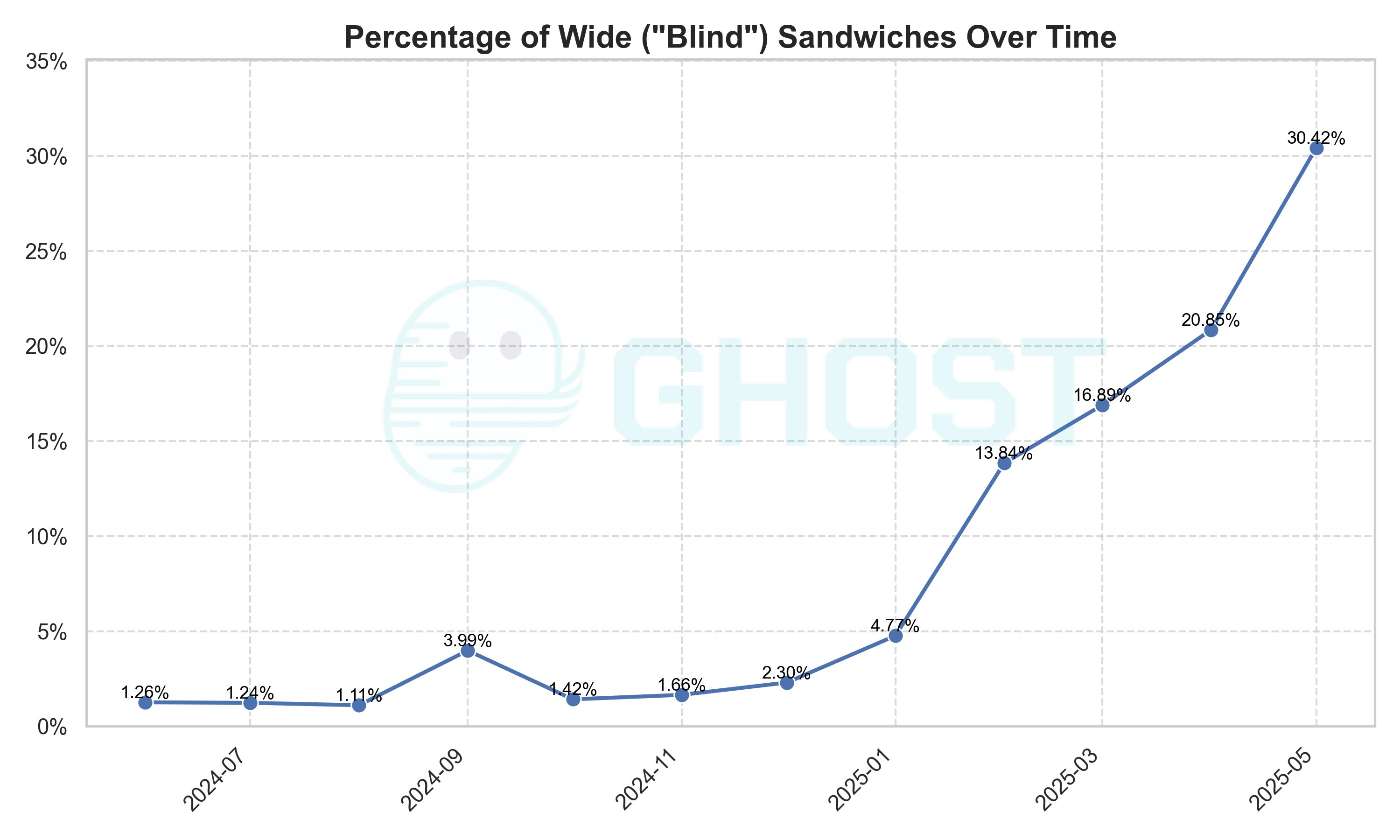 bind sandwiches