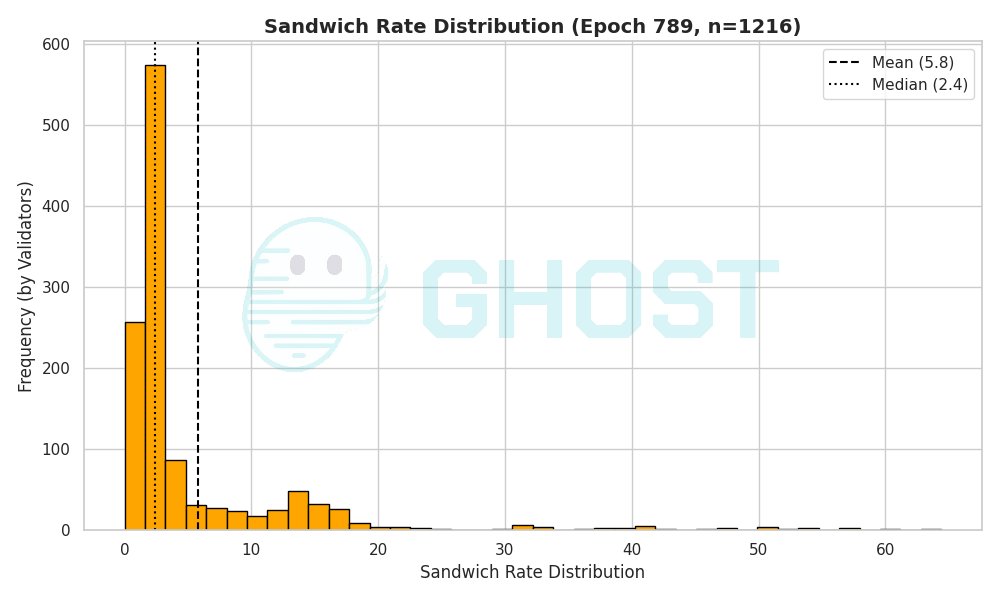 epoch 789 sandwich rate distribution