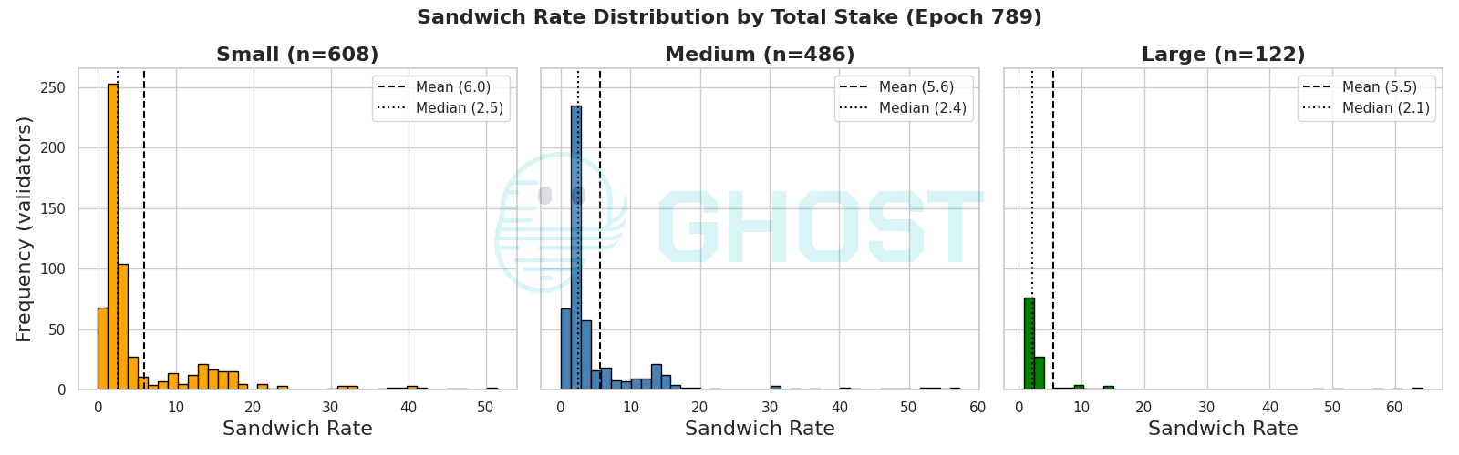 epoch 789 sandwich rate distribution by group